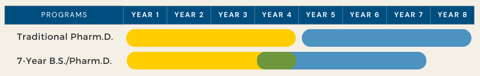 graphic comparing a Traditional program to a 7-year BS/PharmD program