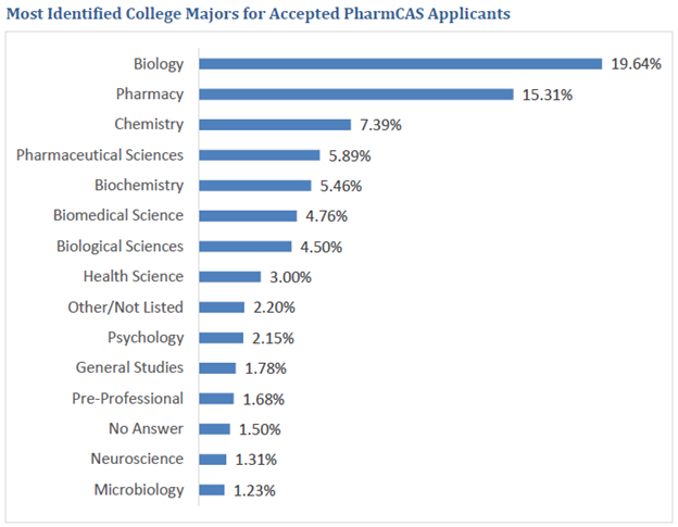 A graph of a percentage of student college majors