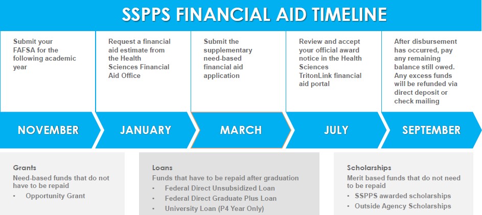 Financial Aid Timeline